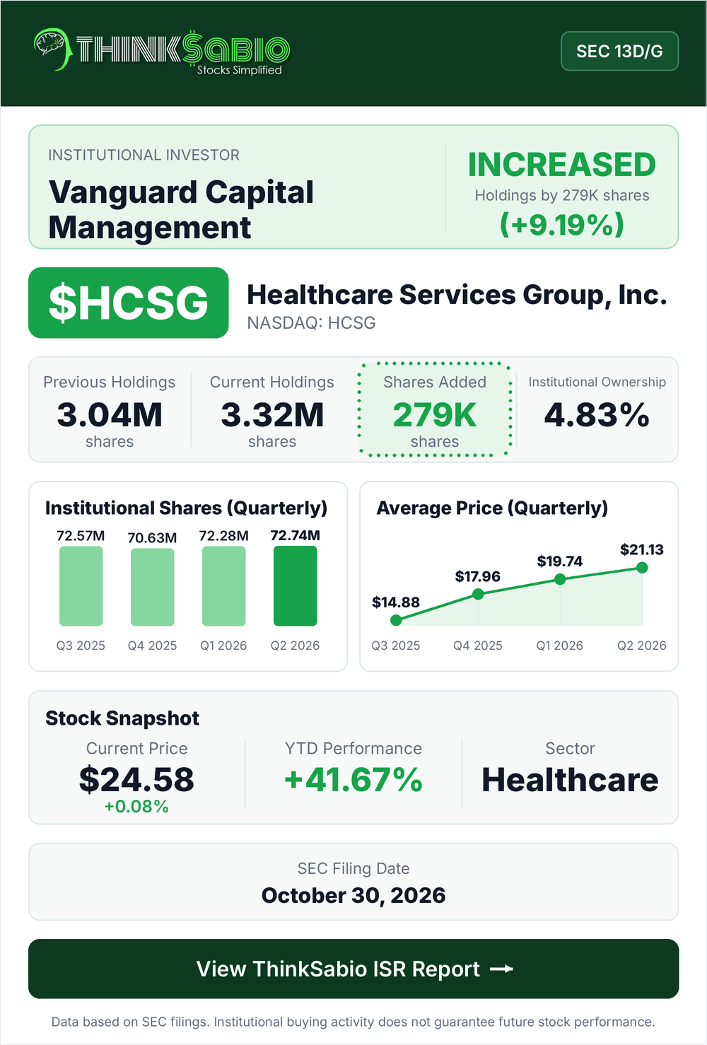 $HCSG SEC 13D/G filing card