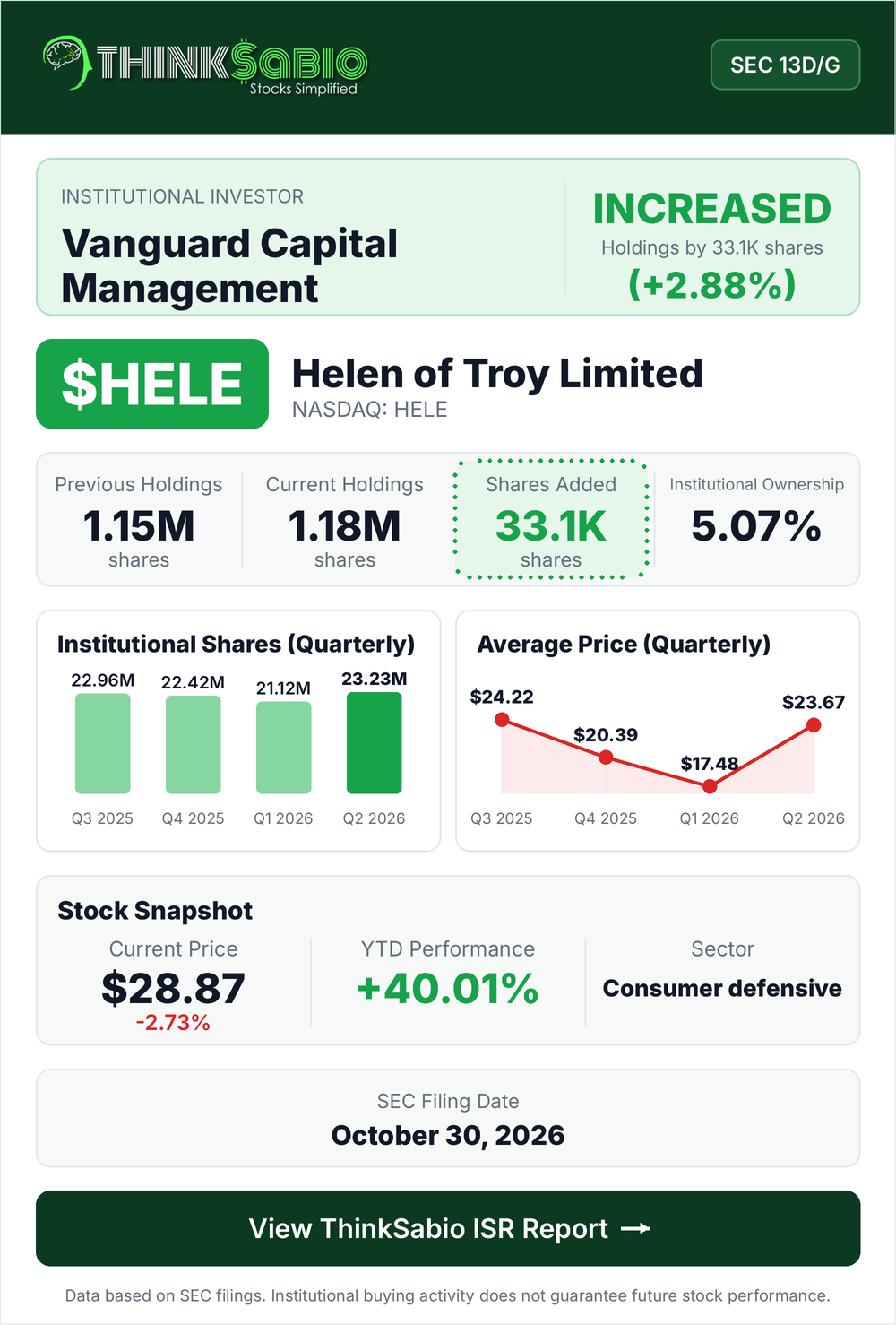 $HELE SEC 13D/G filing card