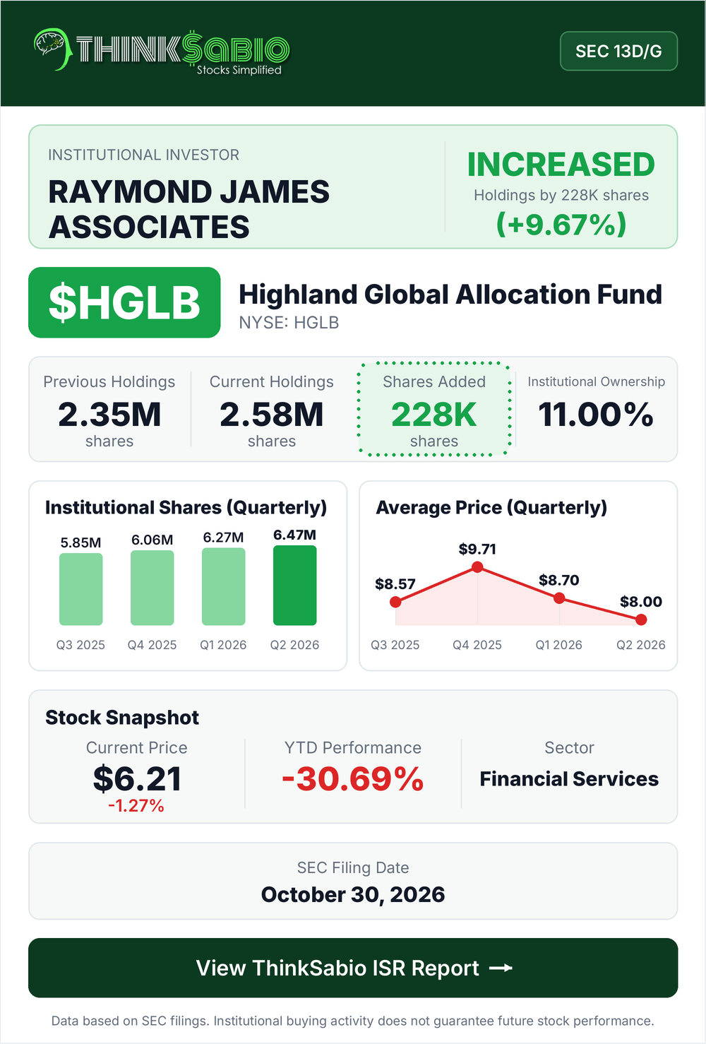 $HGLB SEC 13D/G filing card