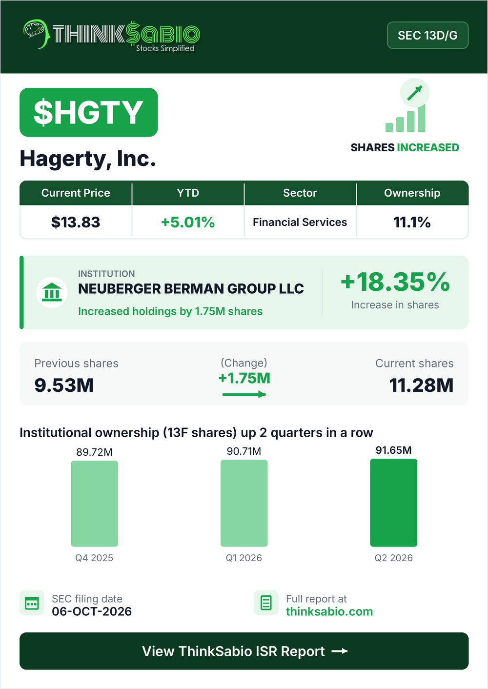 $HGTY SEC 13D/G filing card