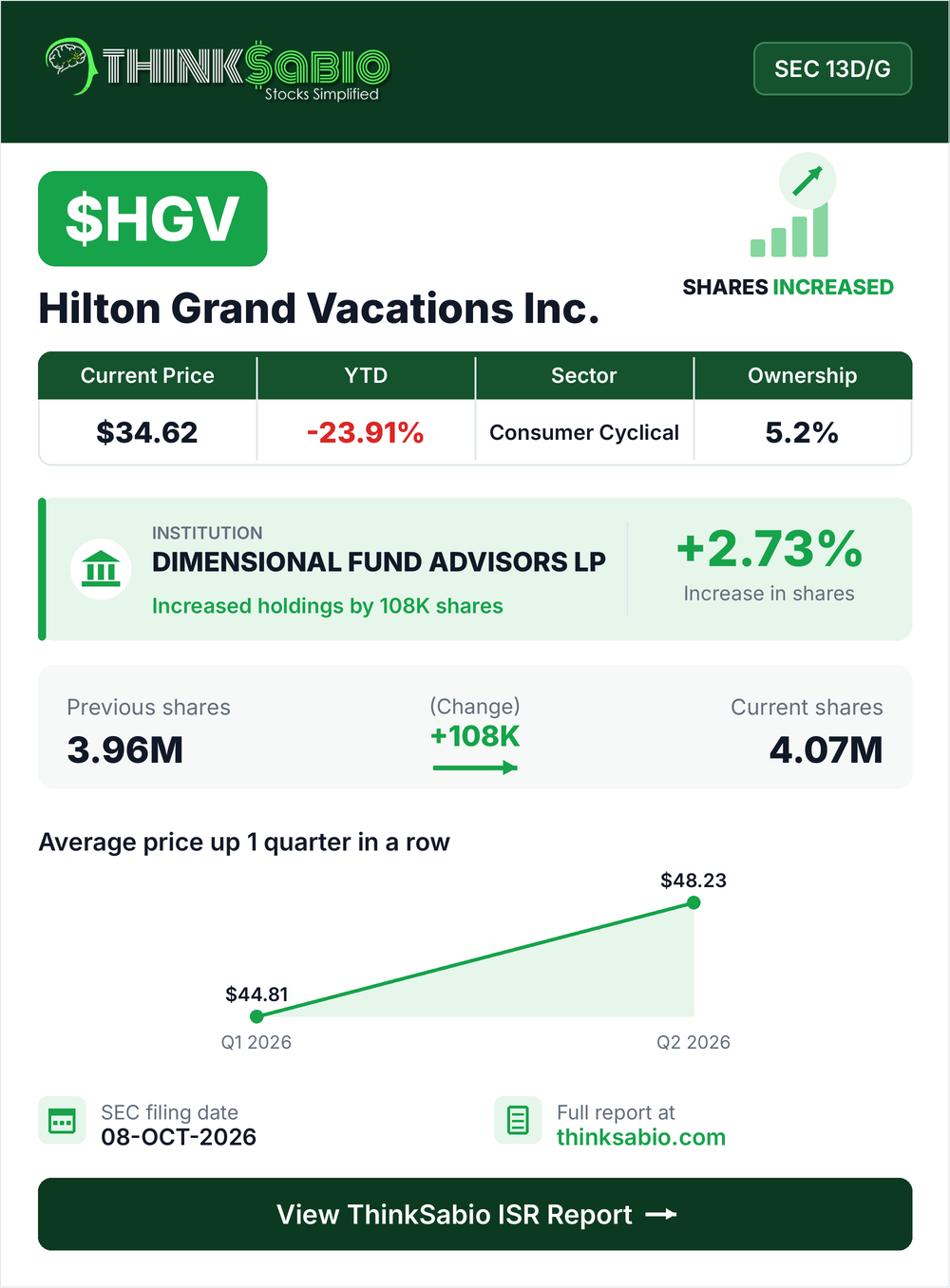 $HGV SEC 13D/G filing card