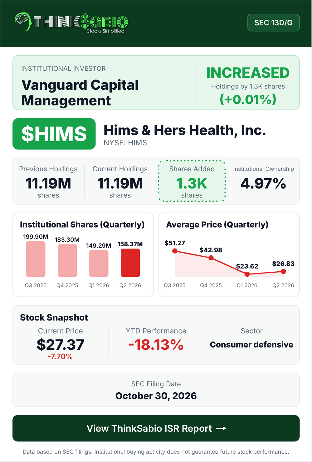 $HIMS SEC 13D/G filing card