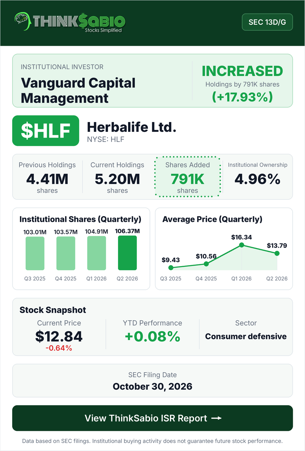 $HLF SEC 13D/G filing card