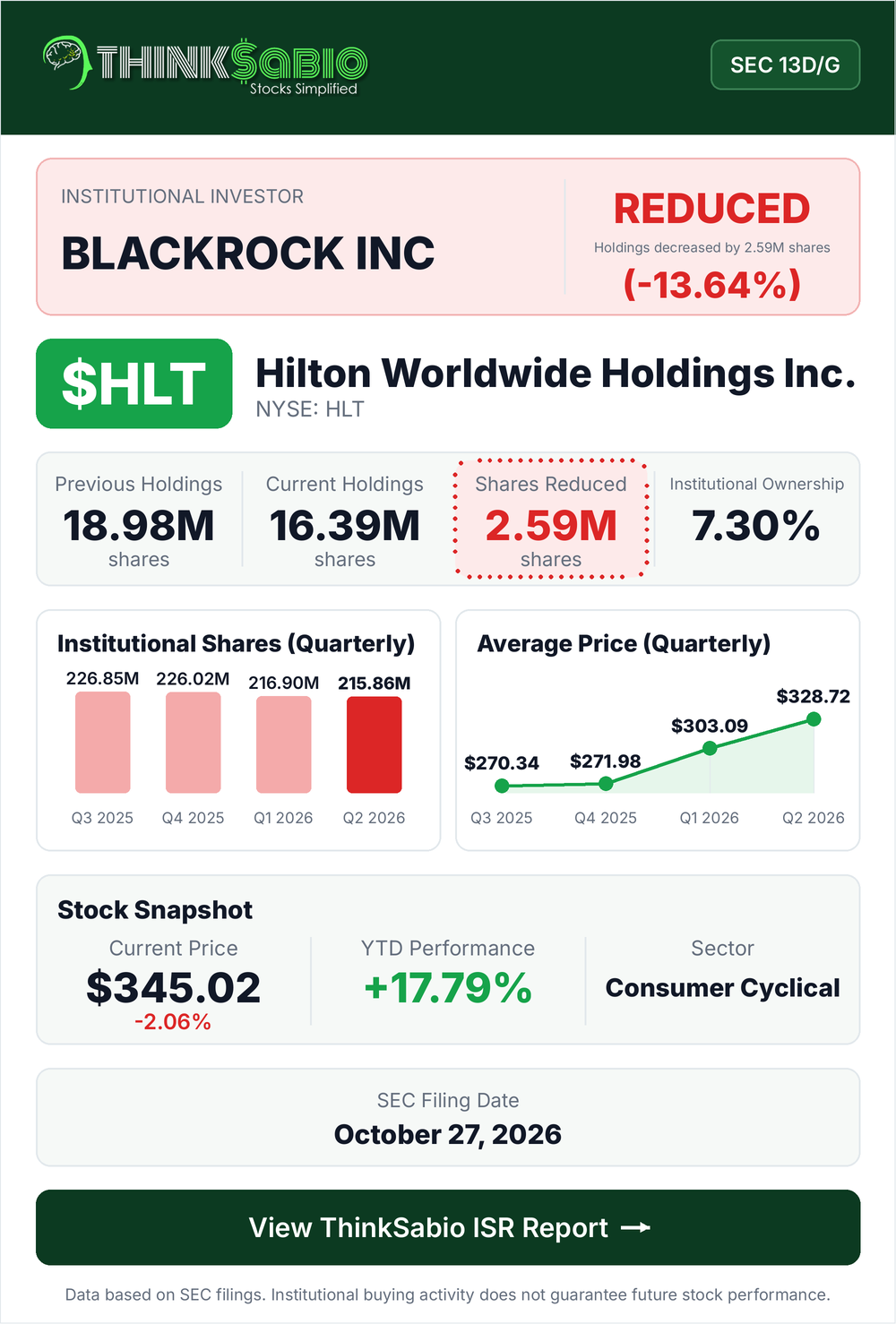 $HLT SEC 13D/G filing card