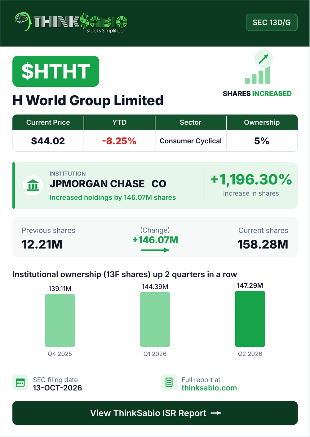 $HTHT SEC 13D/G filing card