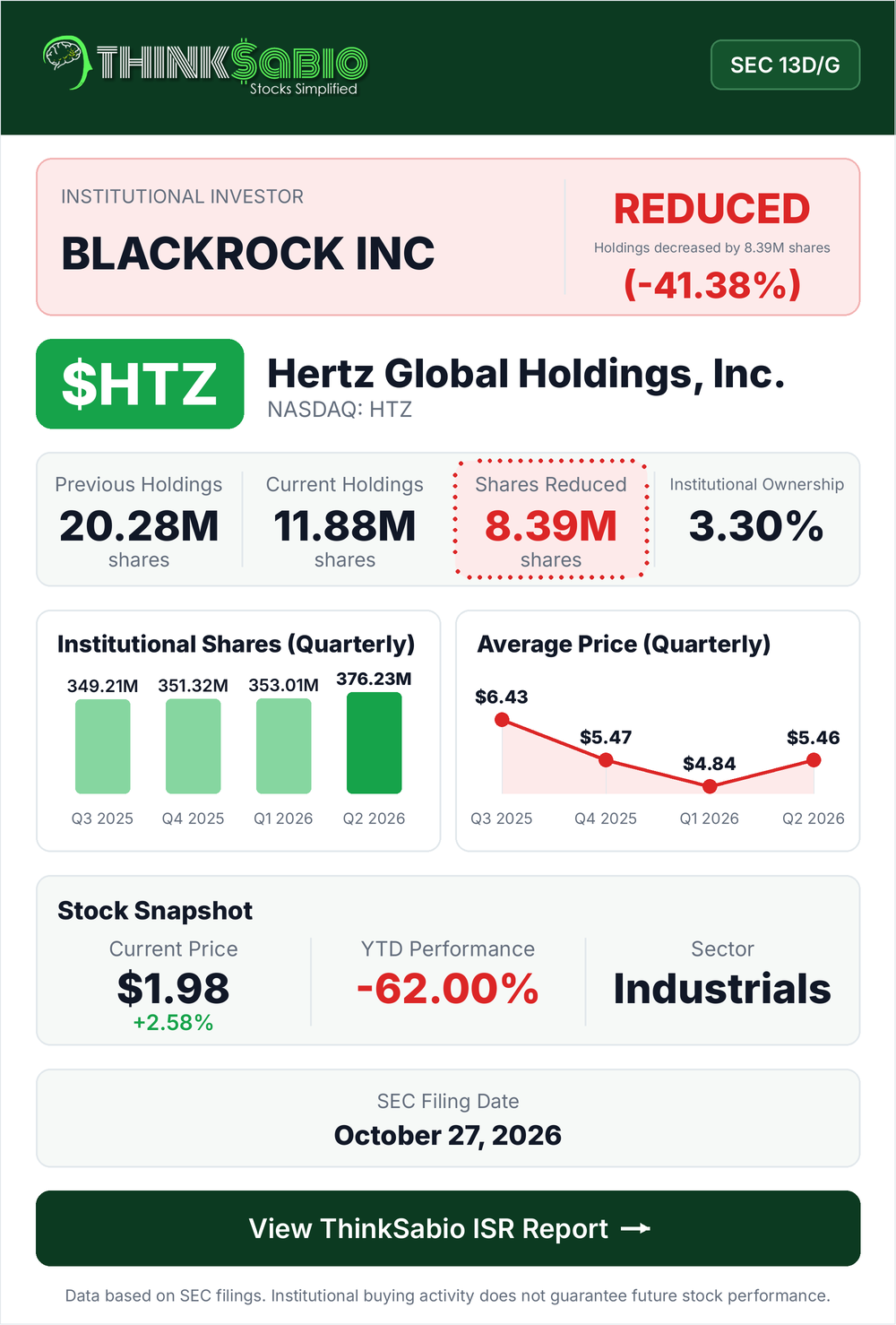 $HTZ SEC 13D/G filing card