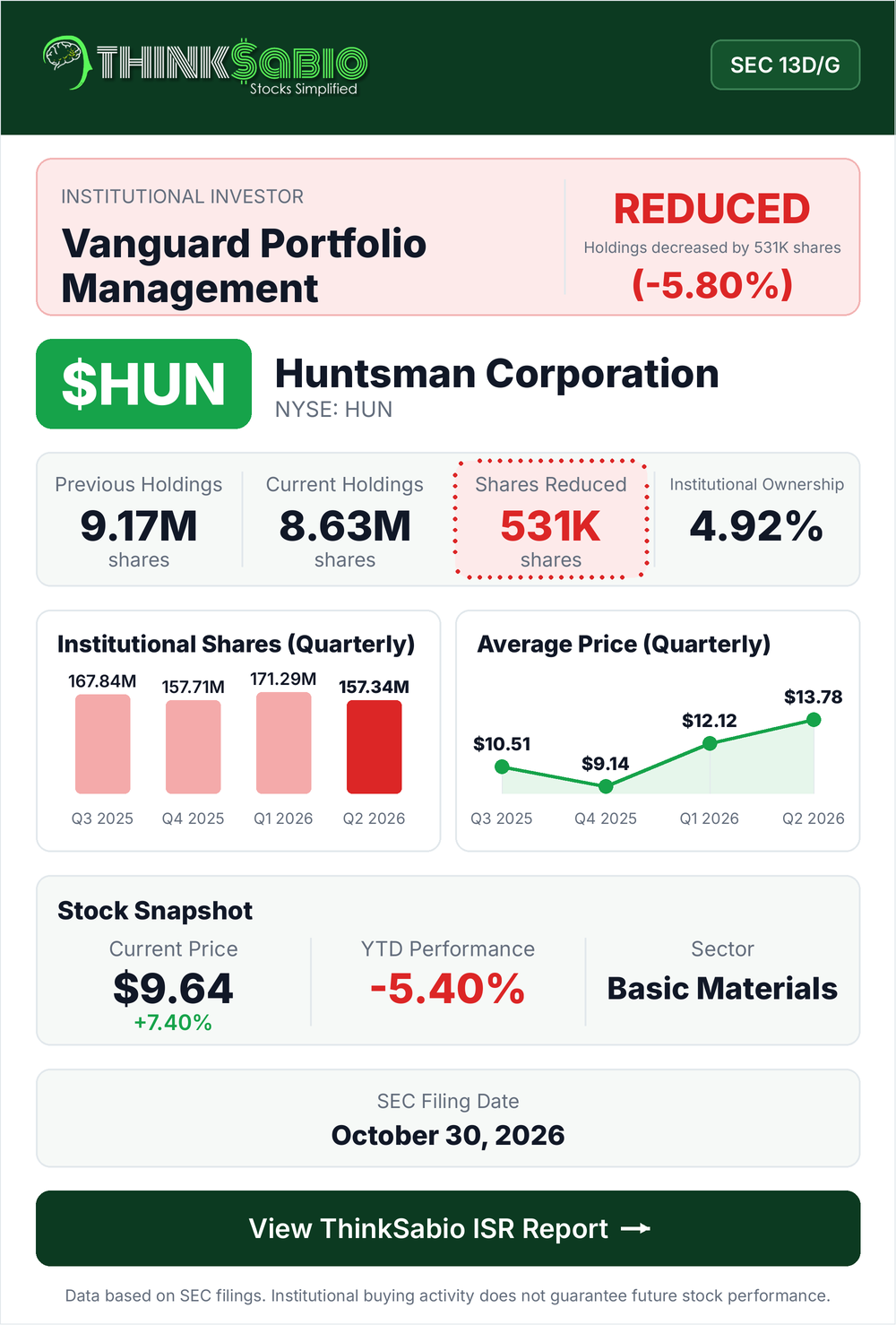 $HUN SEC 13D/G filing card