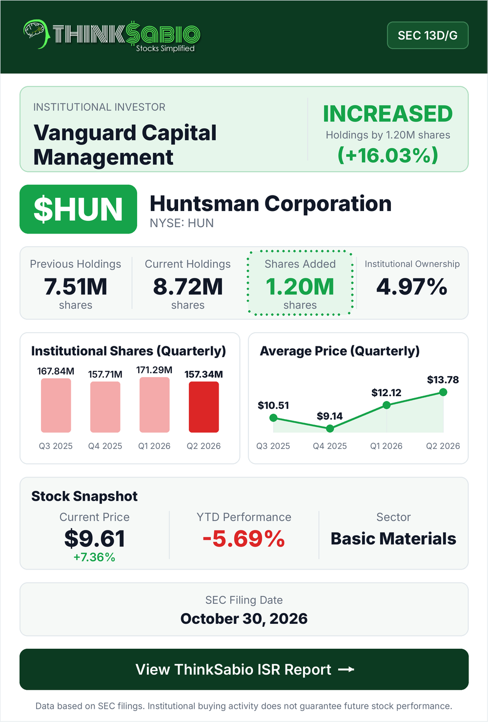 $HUN SEC 13D/G filing card