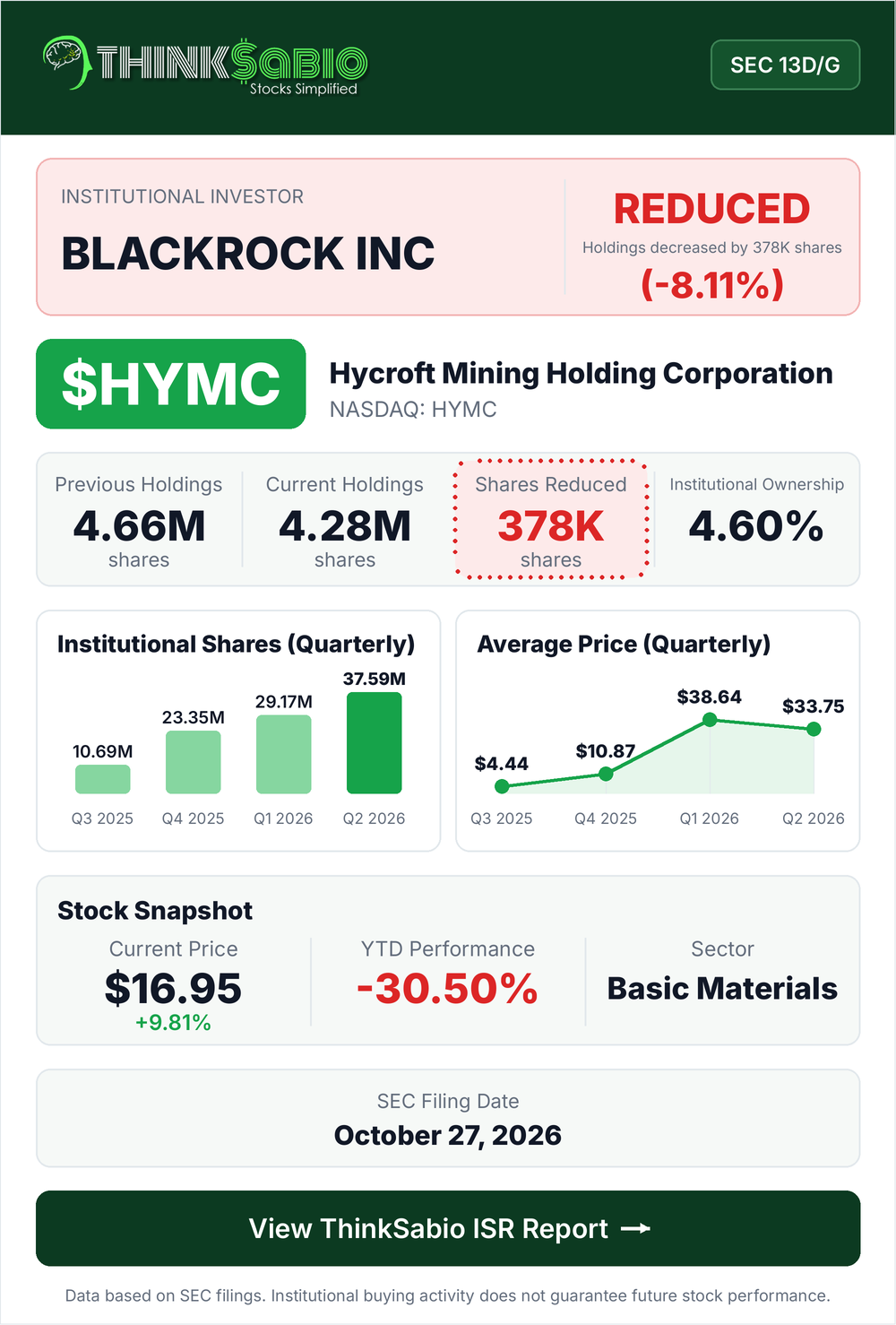 $HYMC SEC 13D/G filing card