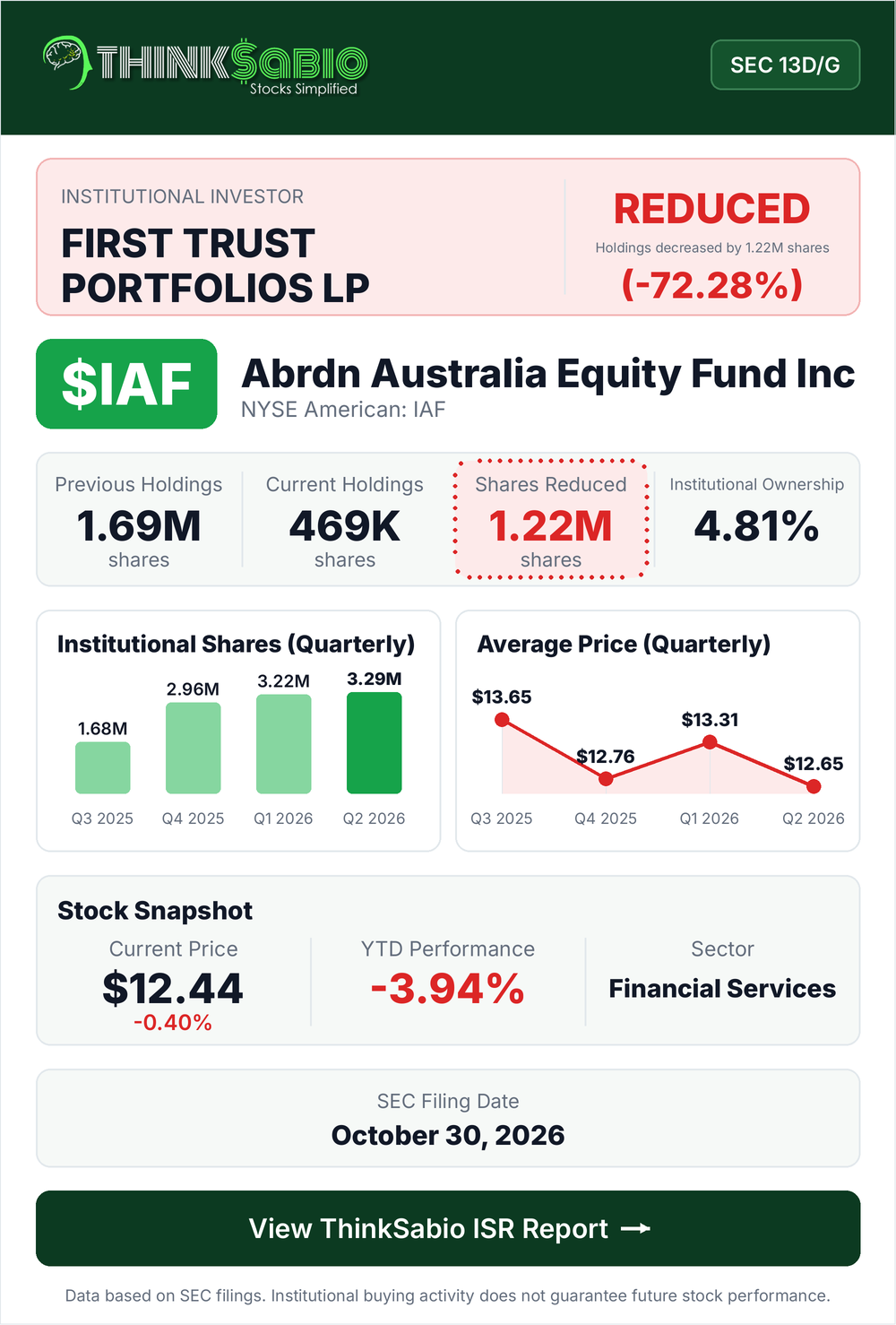 $IAF SEC 13D/G filing card
