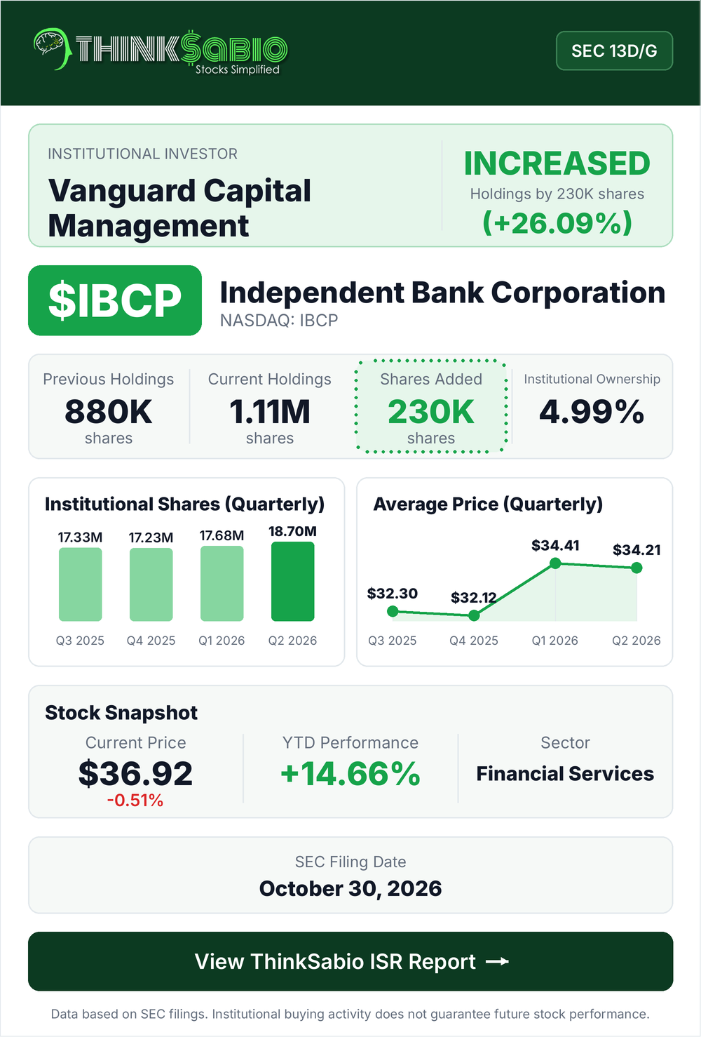 $IBCP SEC 13D/G filing card