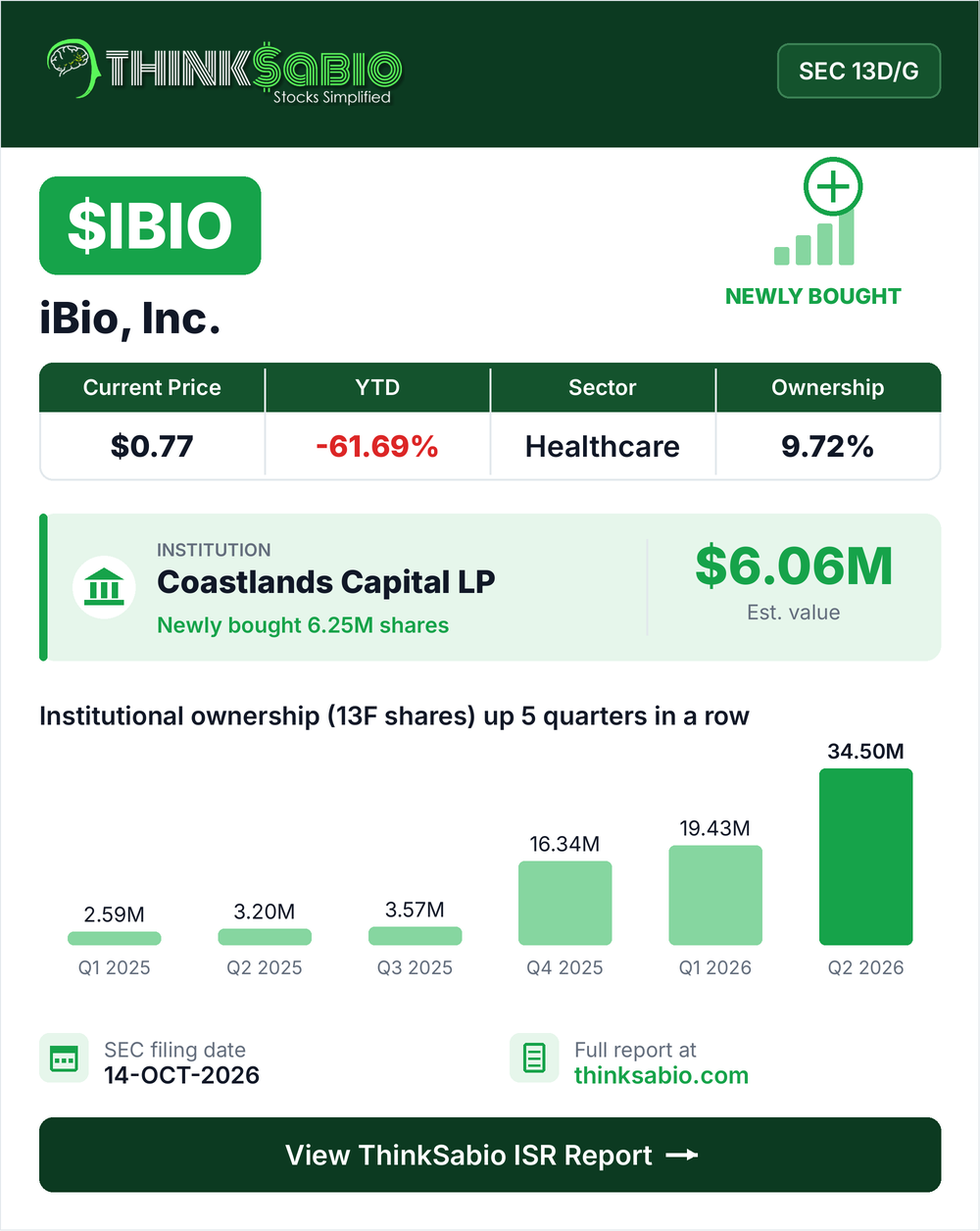 $IBIO SEC 13D/G filing card