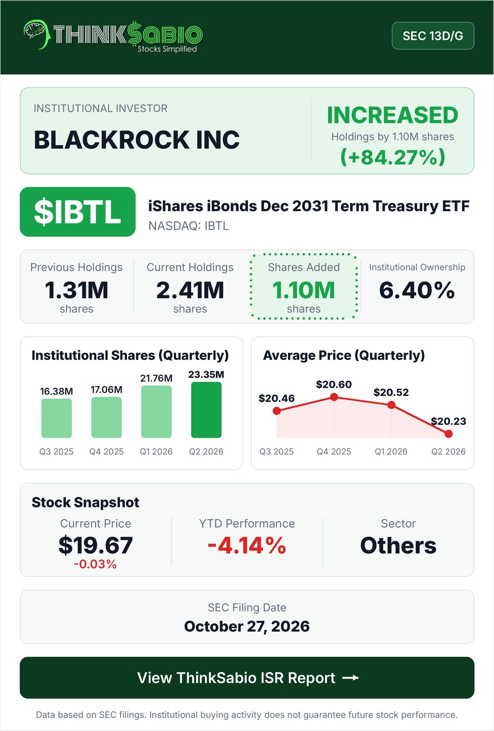 $IBTL SEC 13D/G filing card