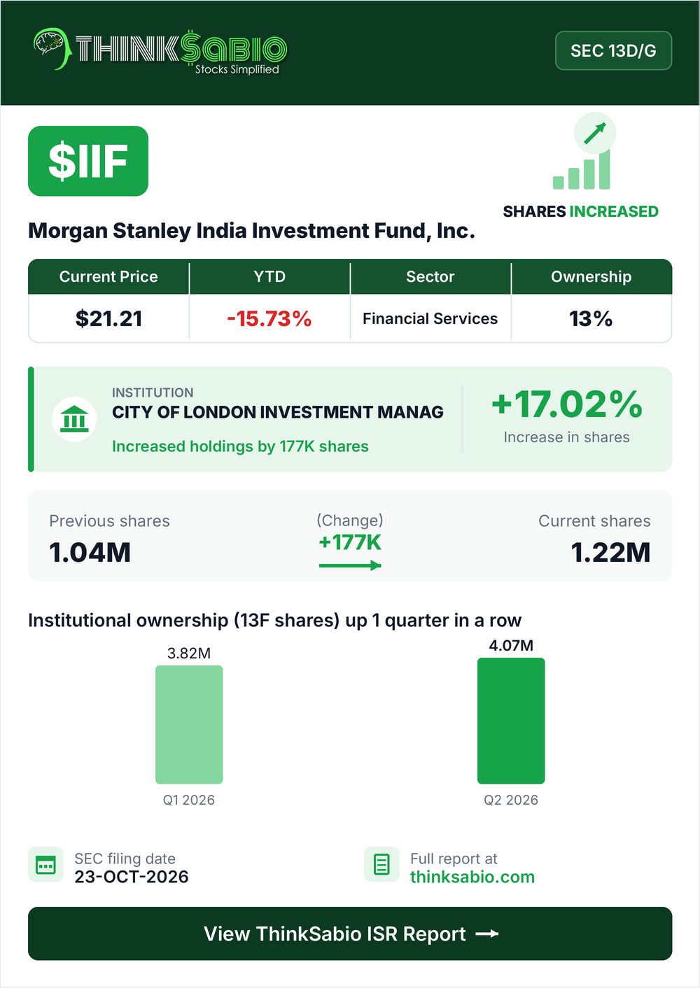 $IIF SEC 13D/G filing card