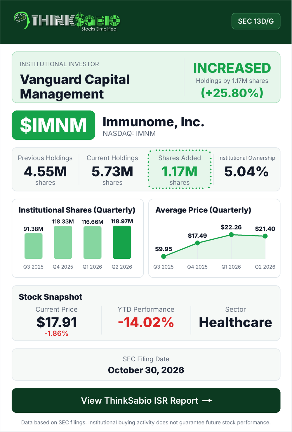 $IMNM SEC 13D/G filing card