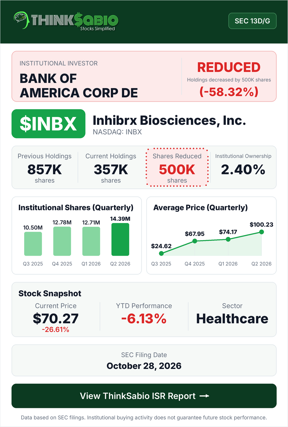 $INBX SEC 13D/G filing card