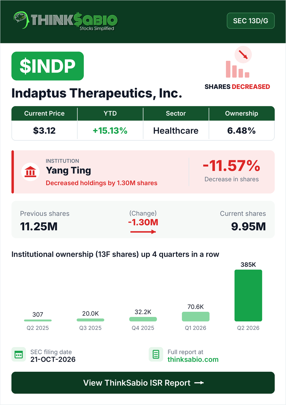 $INDP SEC 13D/G filing card