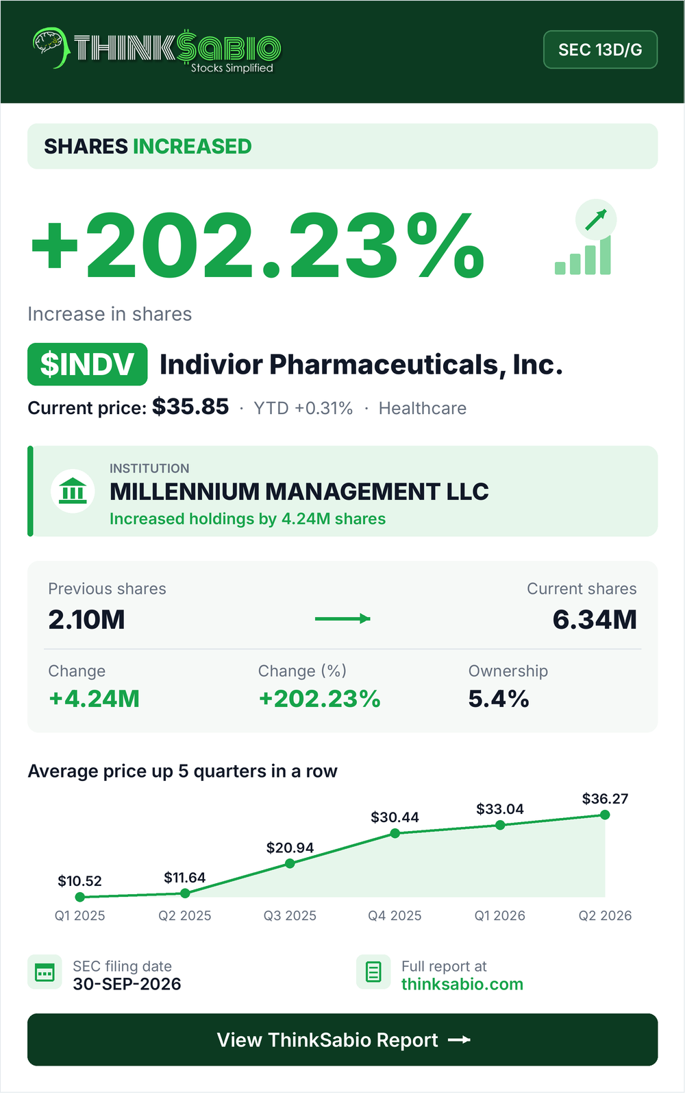 $INDV SEC 13D/G filing card