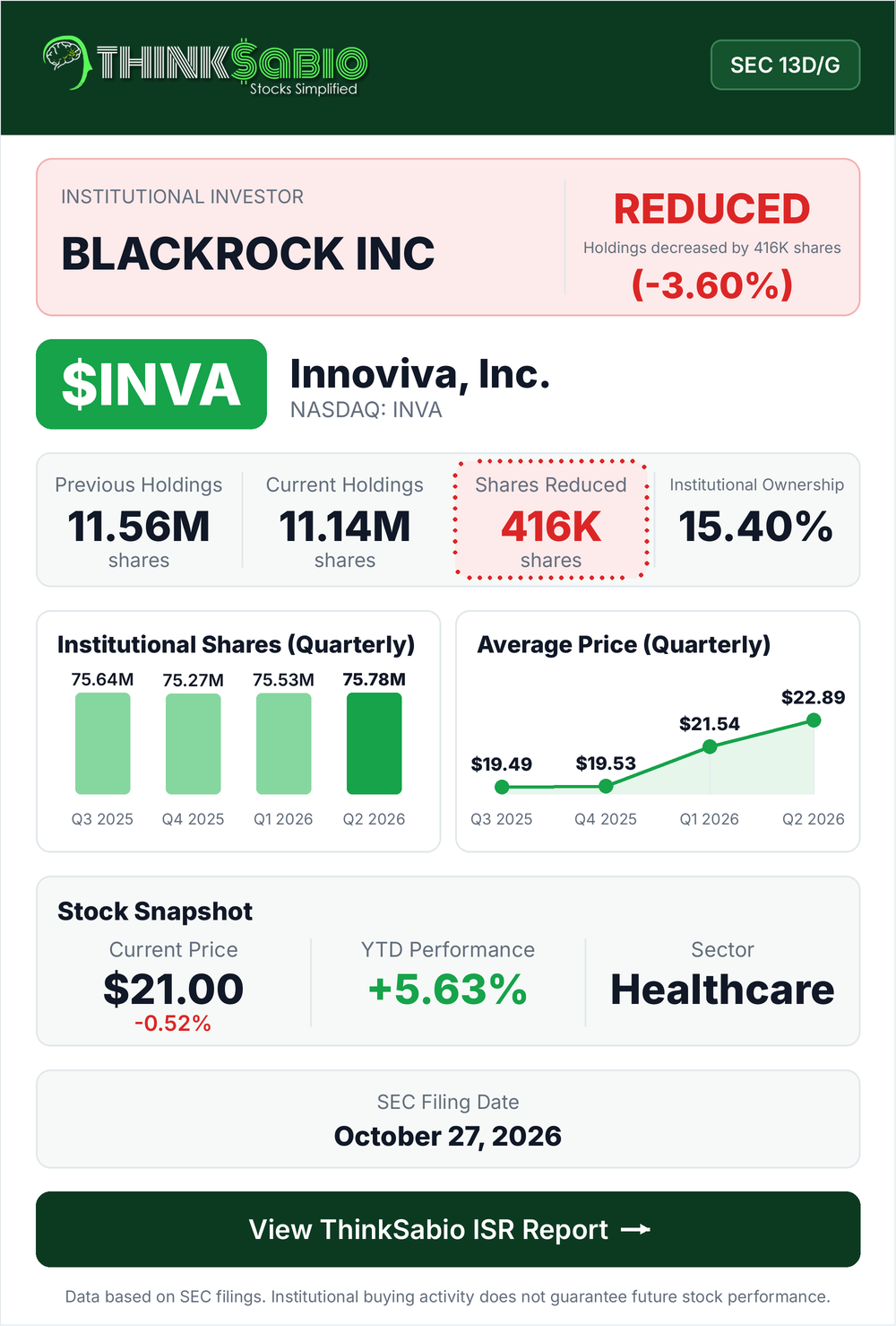 $INVA SEC 13D/G filing card