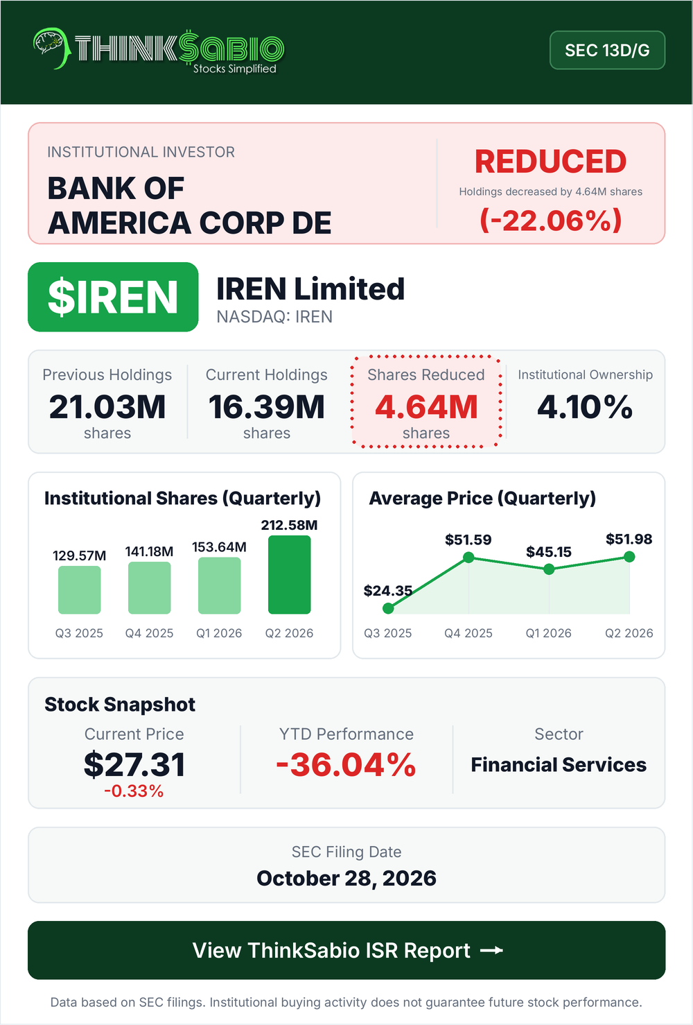 $IREN SEC 13D/G filing card