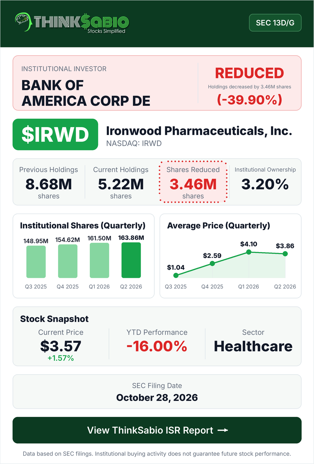 $IRWD SEC 13D/G filing card