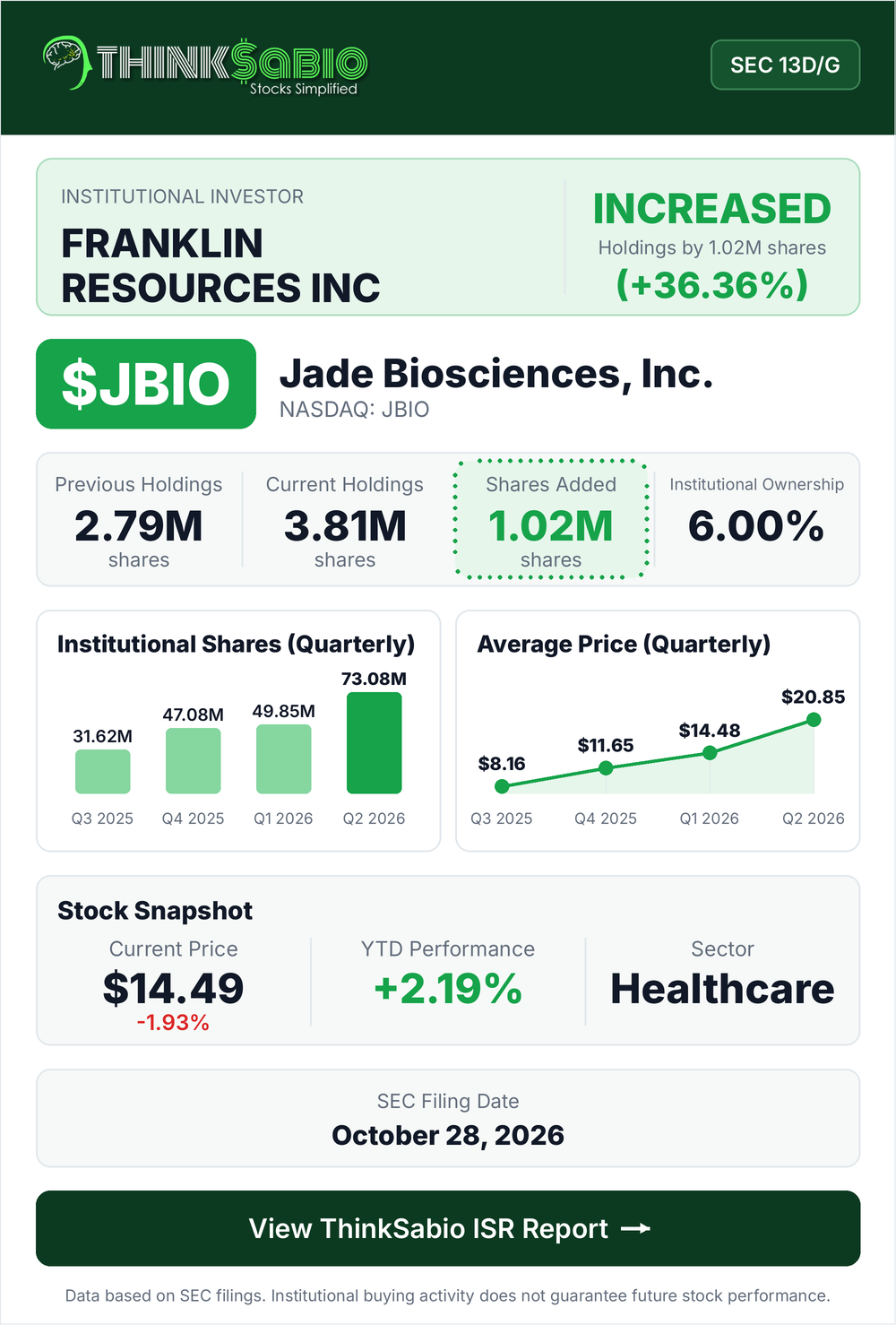 $JBIO SEC 13D/G filing card