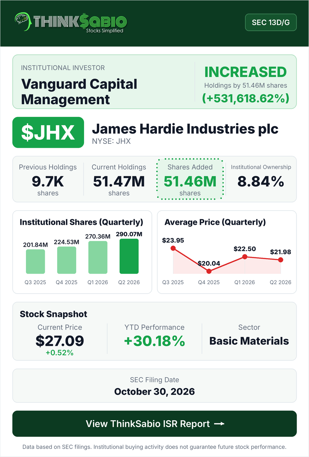 $JHX SEC 13D/G filing card