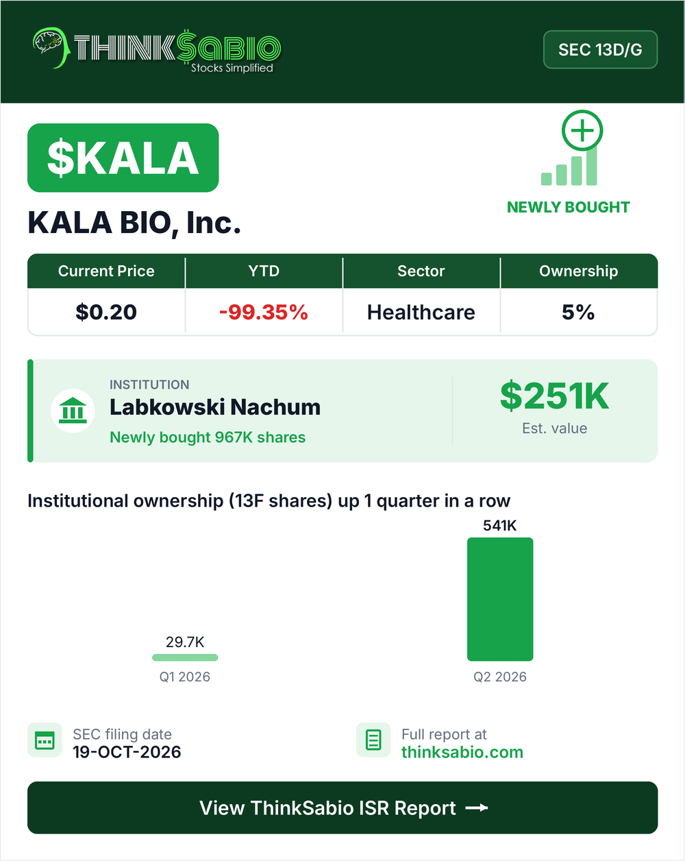 $KALA SEC 13D/G filing card
