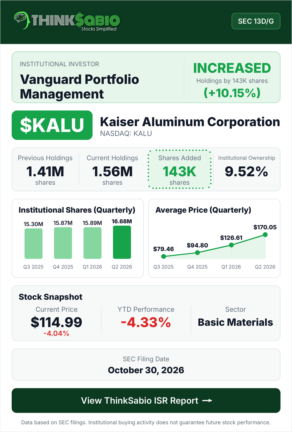 $KALU SEC 13D/G filing card