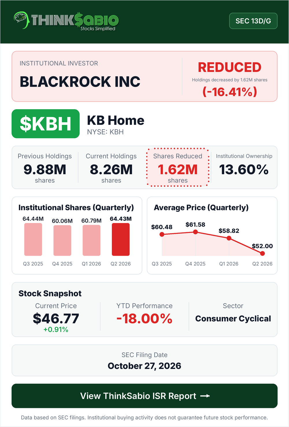 $KBH SEC 13D/G filing card