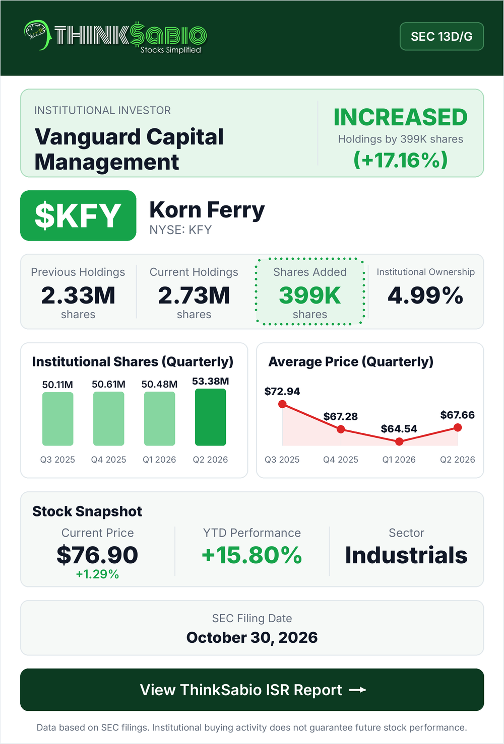 $KFY SEC 13D/G filing card