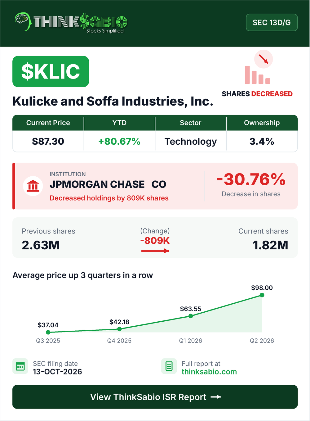 $KLIC SEC 13D/G filing card