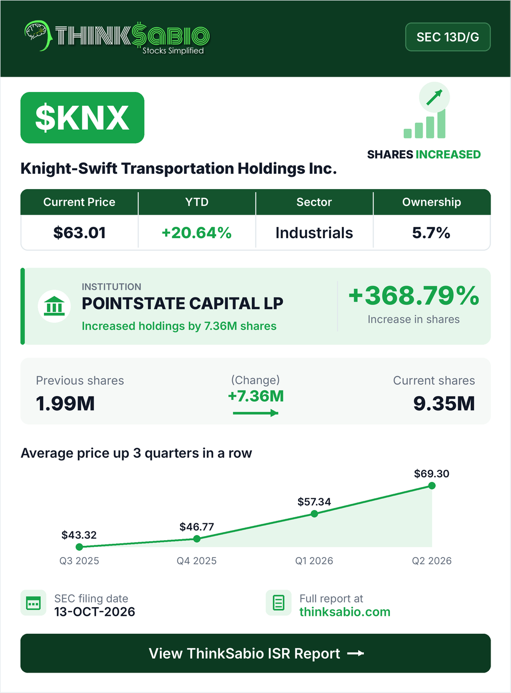 $KNX SEC 13D/G filing card