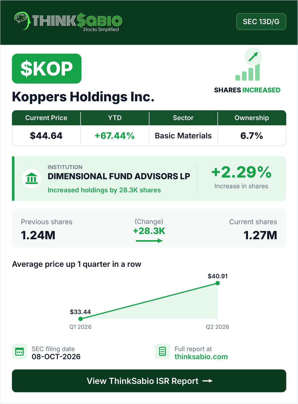 $KOP SEC 13D/G filing card