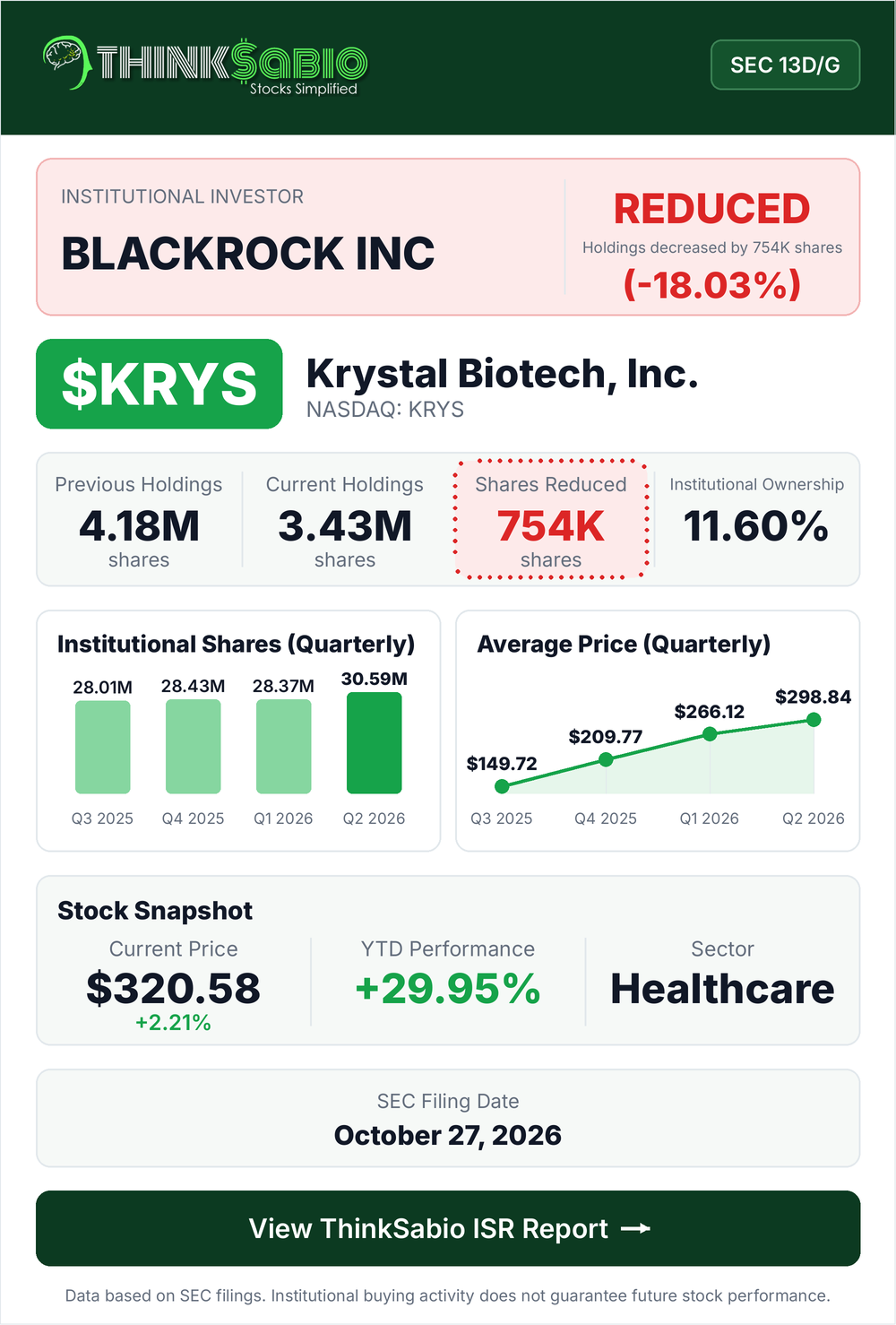 $KRYS SEC 13D/G filing card