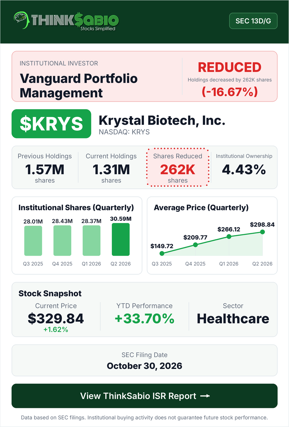 $KRYS SEC 13D/G filing card