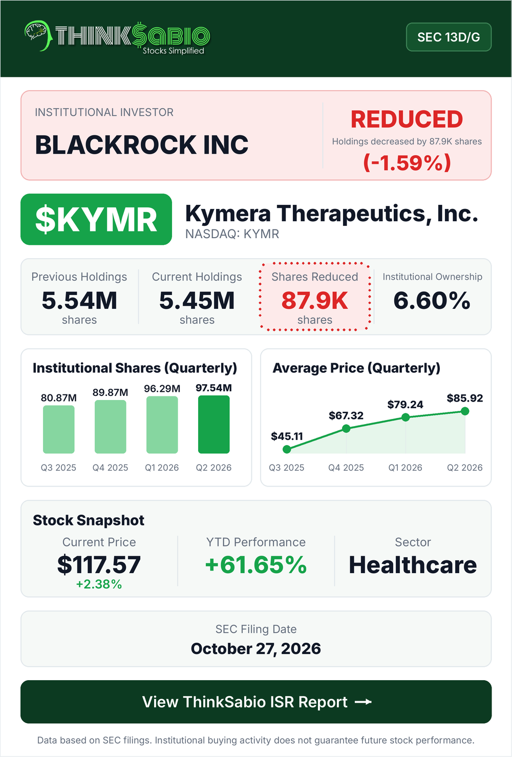 $KYMR SEC 13D/G filing card
