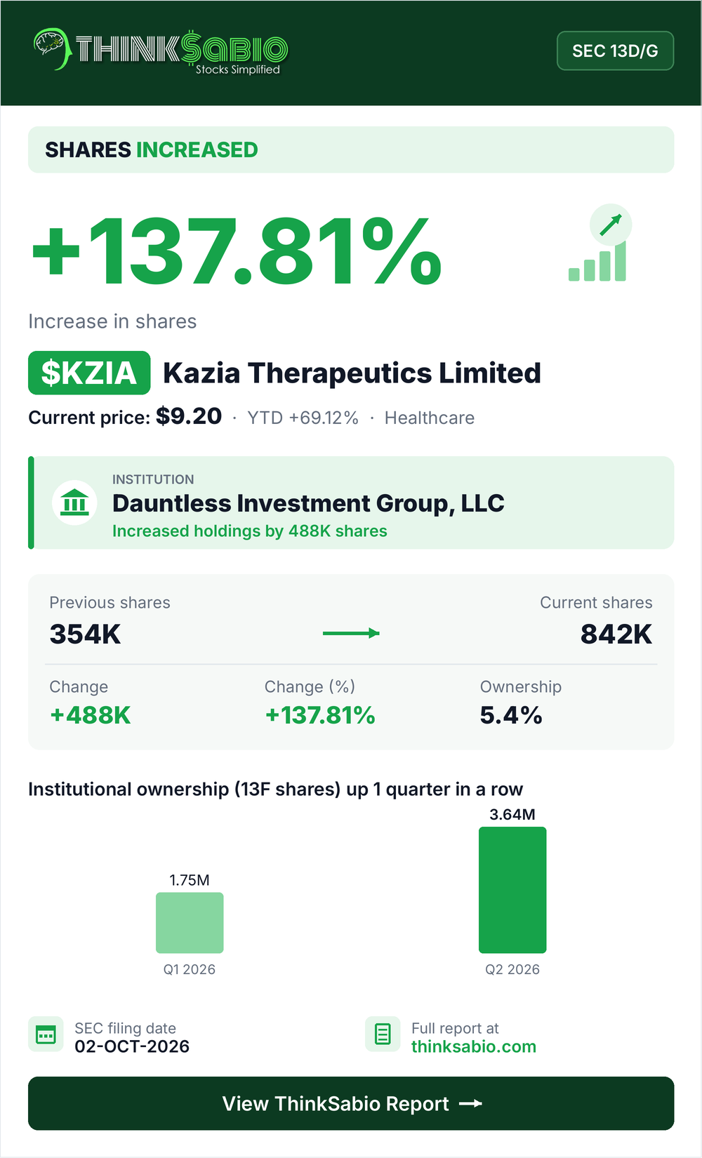 $KZIA SEC 13D/G filing card