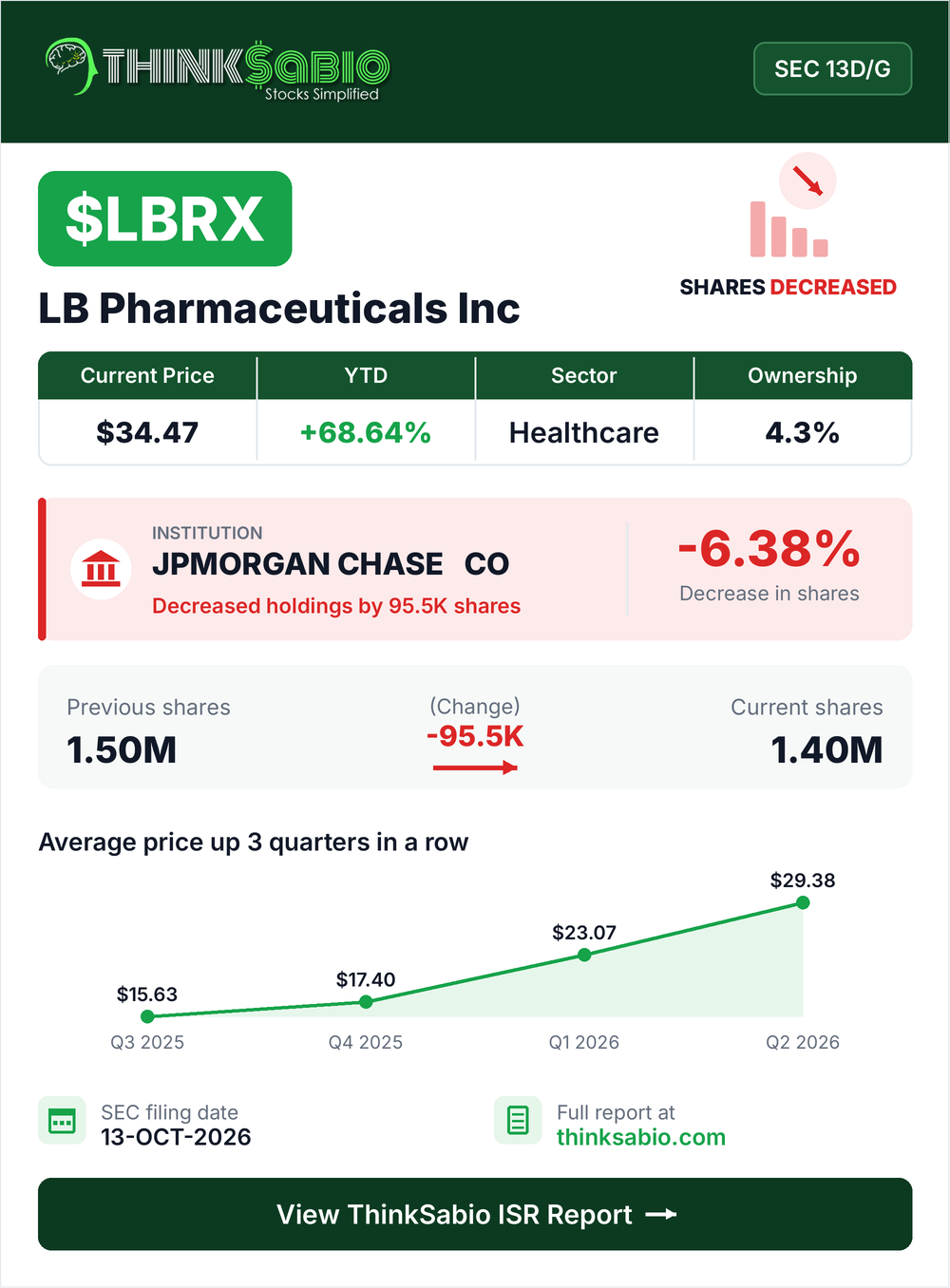 $LBRX SEC 13D/G filing card