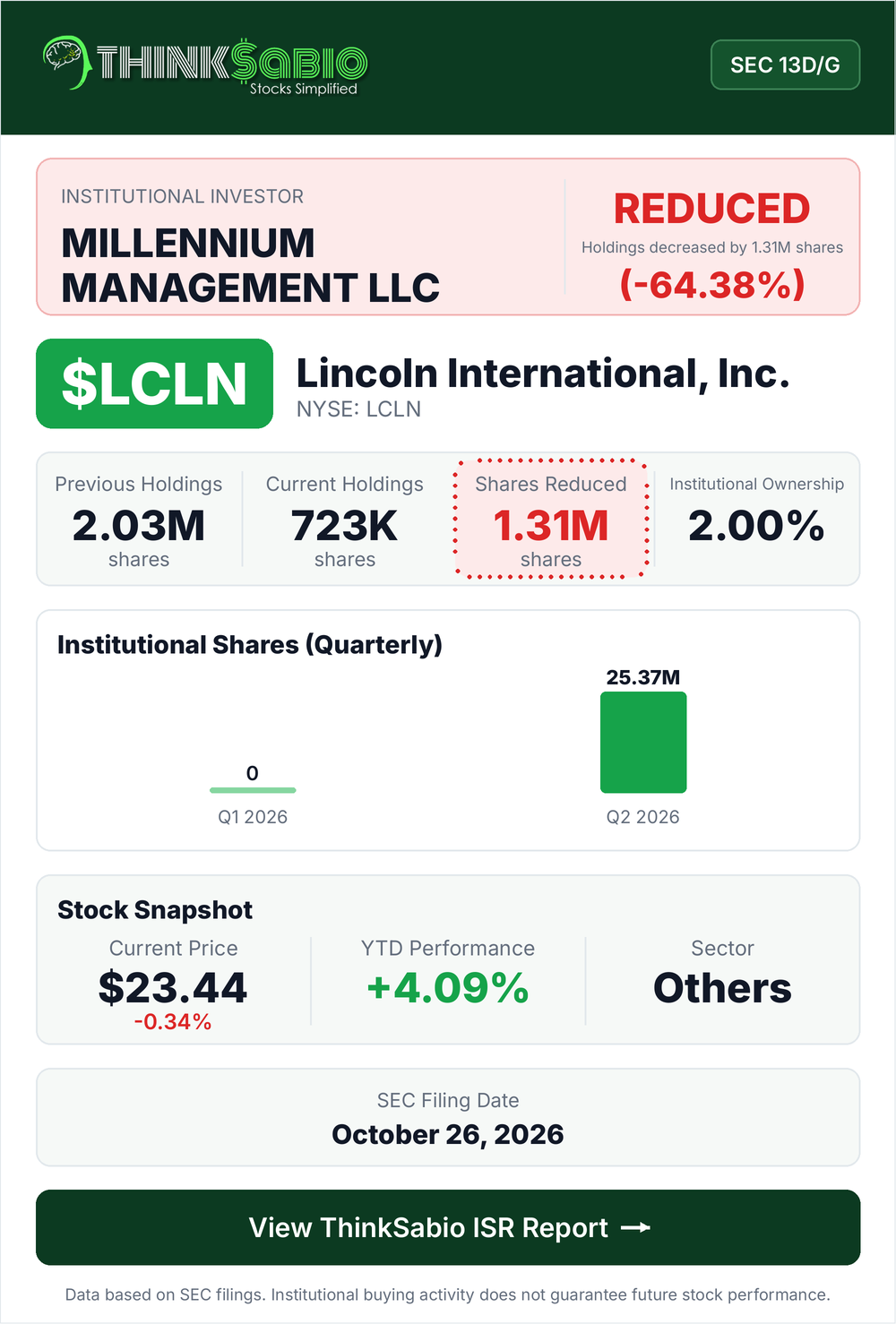 $LCLN SEC 13D/G filing card