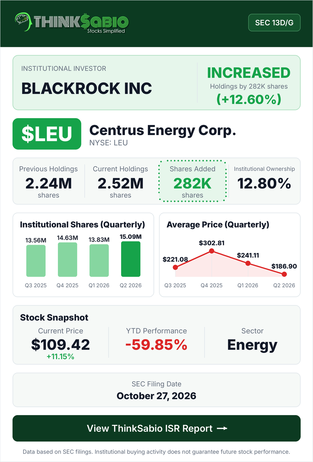 $LEU SEC 13D/G filing card
