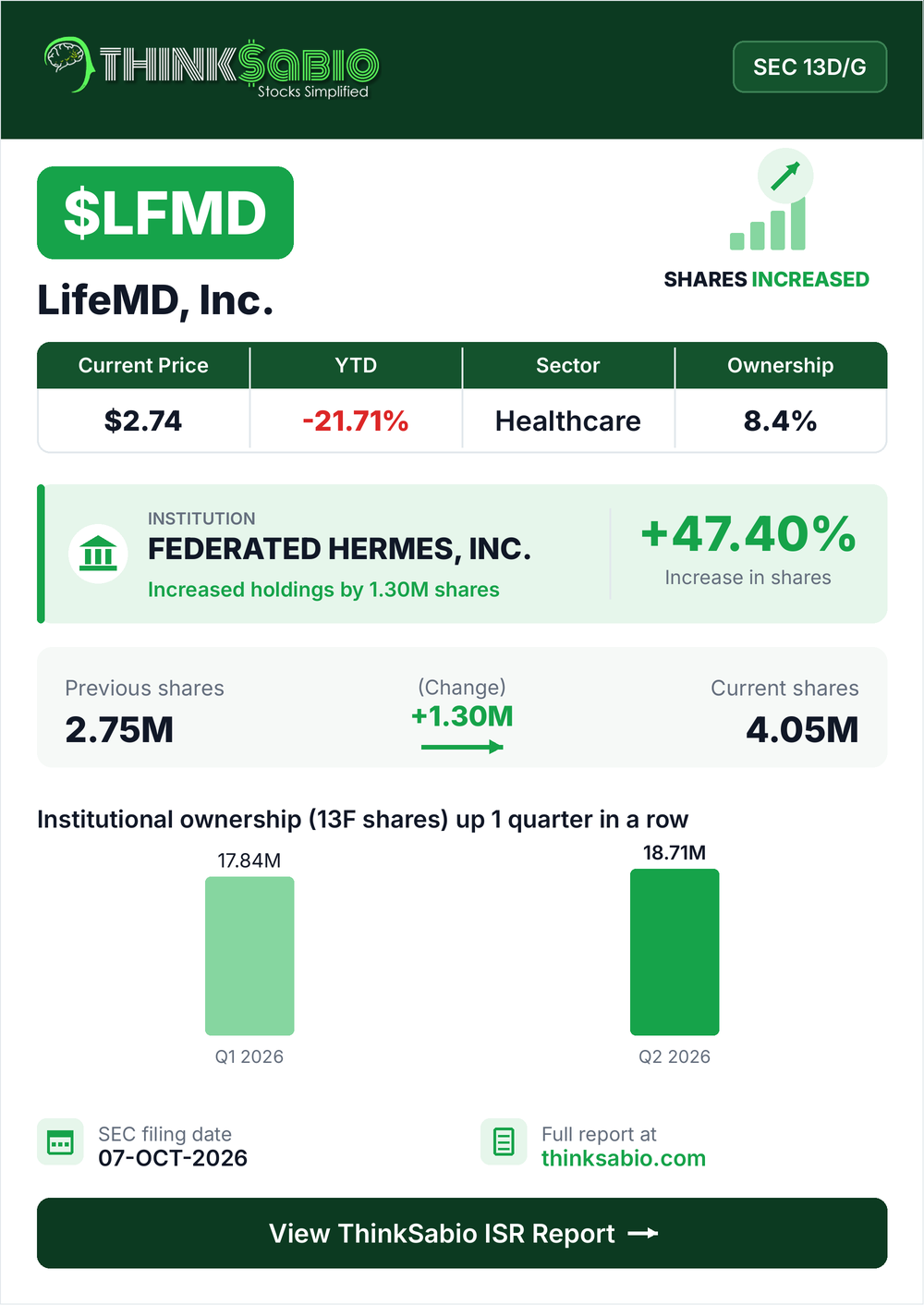 $LFMD SEC 13D/G filing card