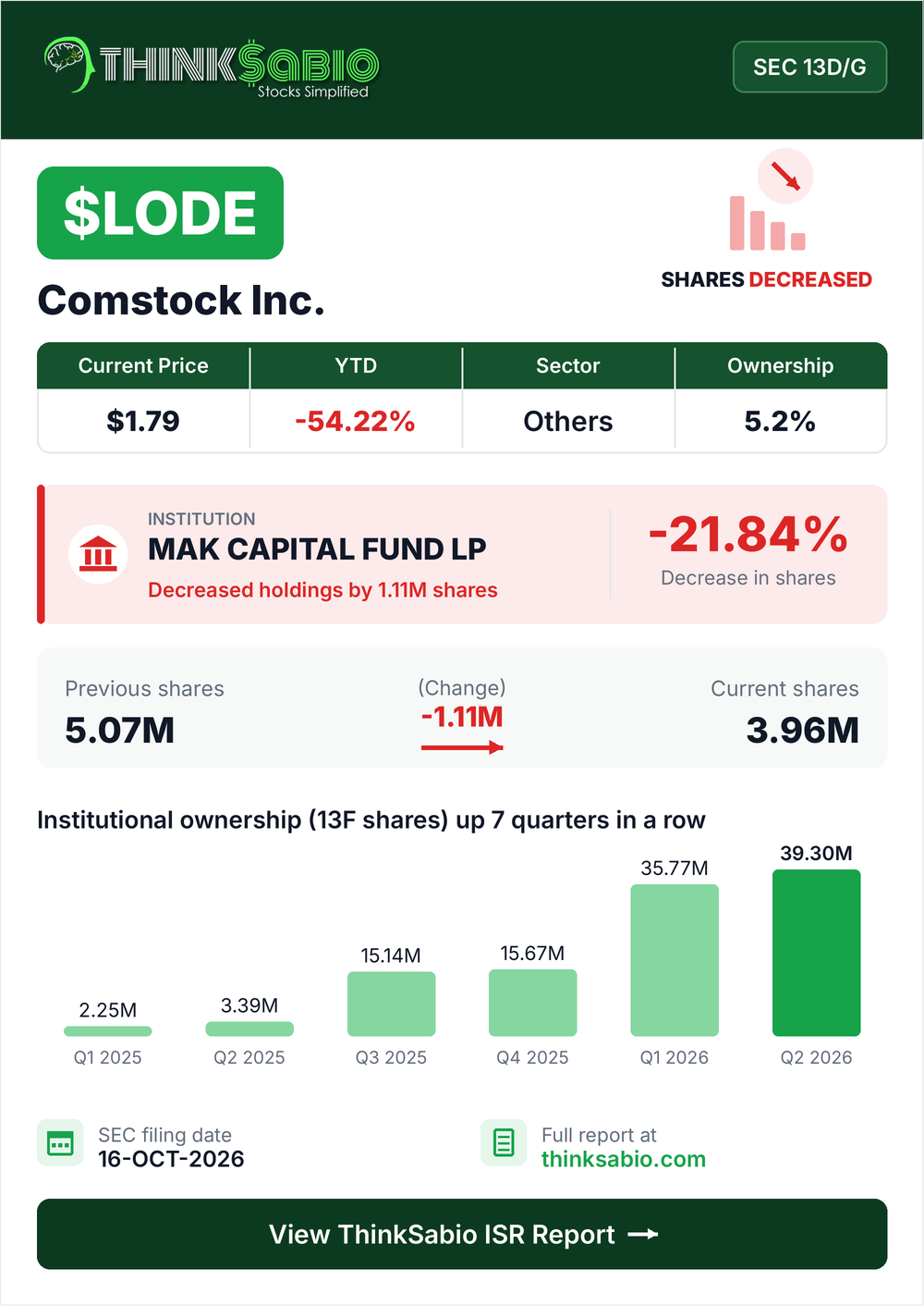 $LODE SEC 13D/G filing card