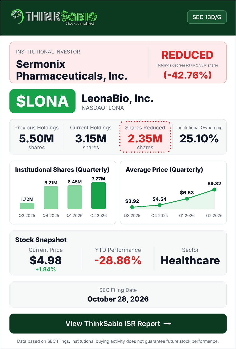 $LONA SEC 13D/G filing card