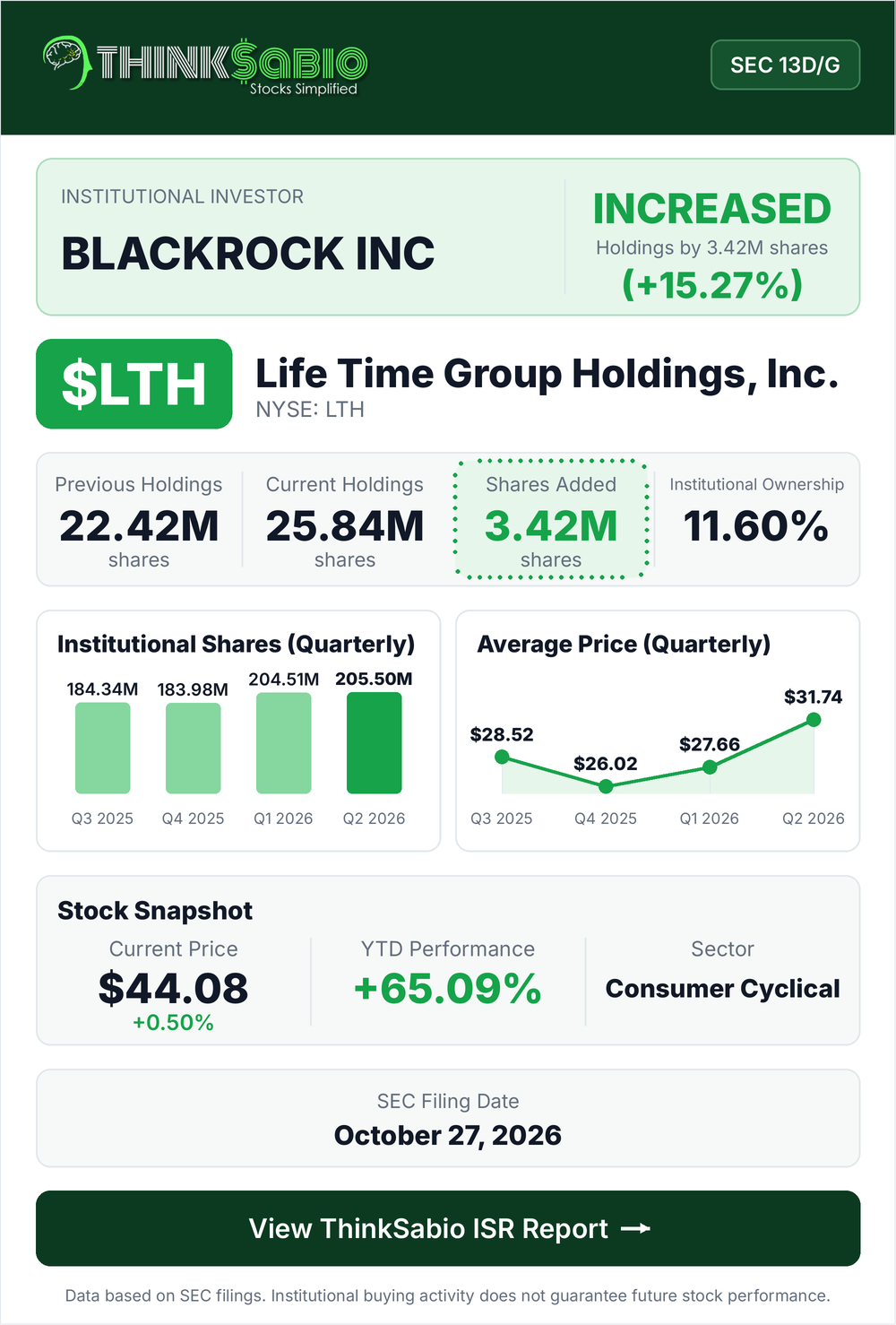 $LTH SEC 13D/G filing card