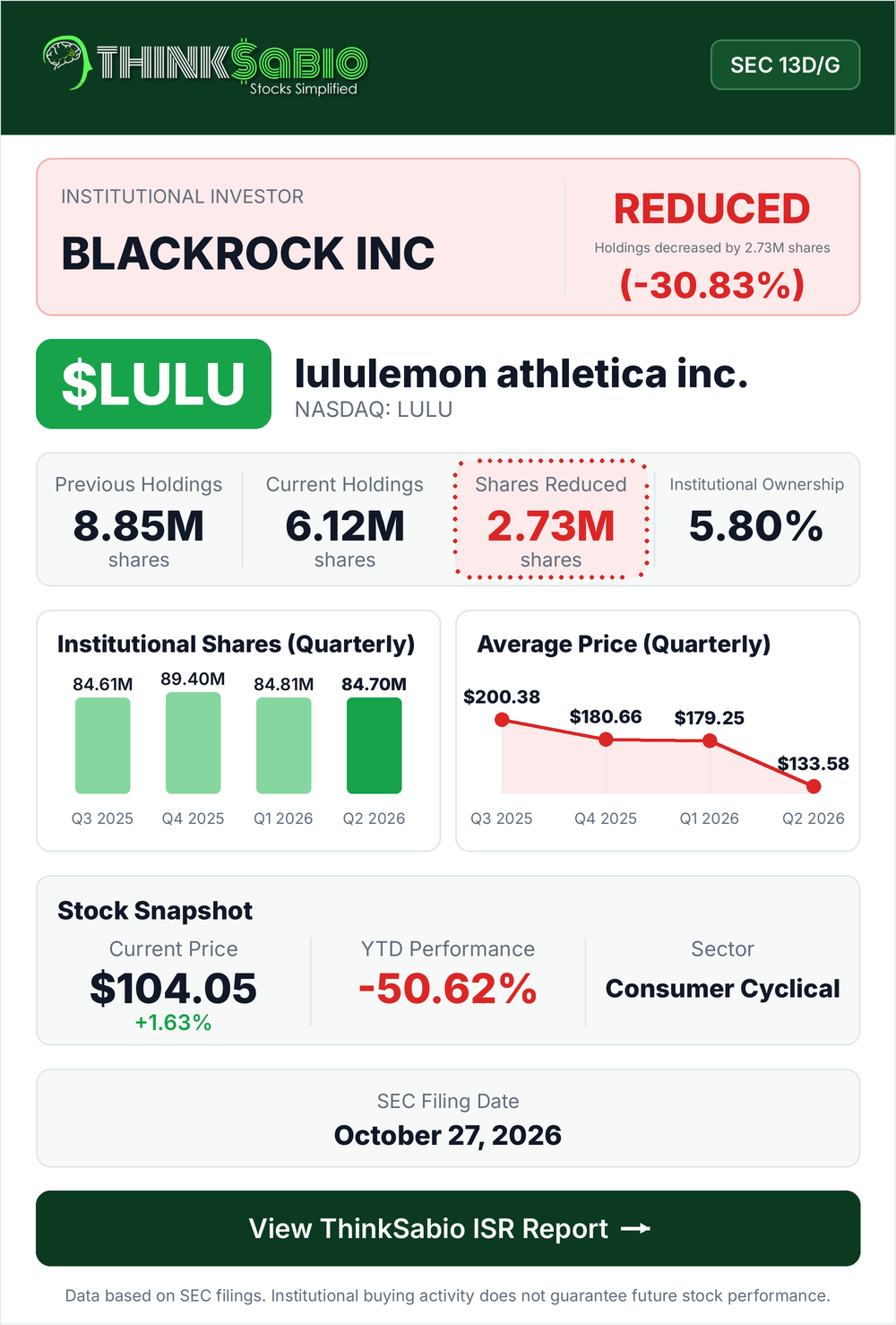 $LULU SEC 13D/G filing card