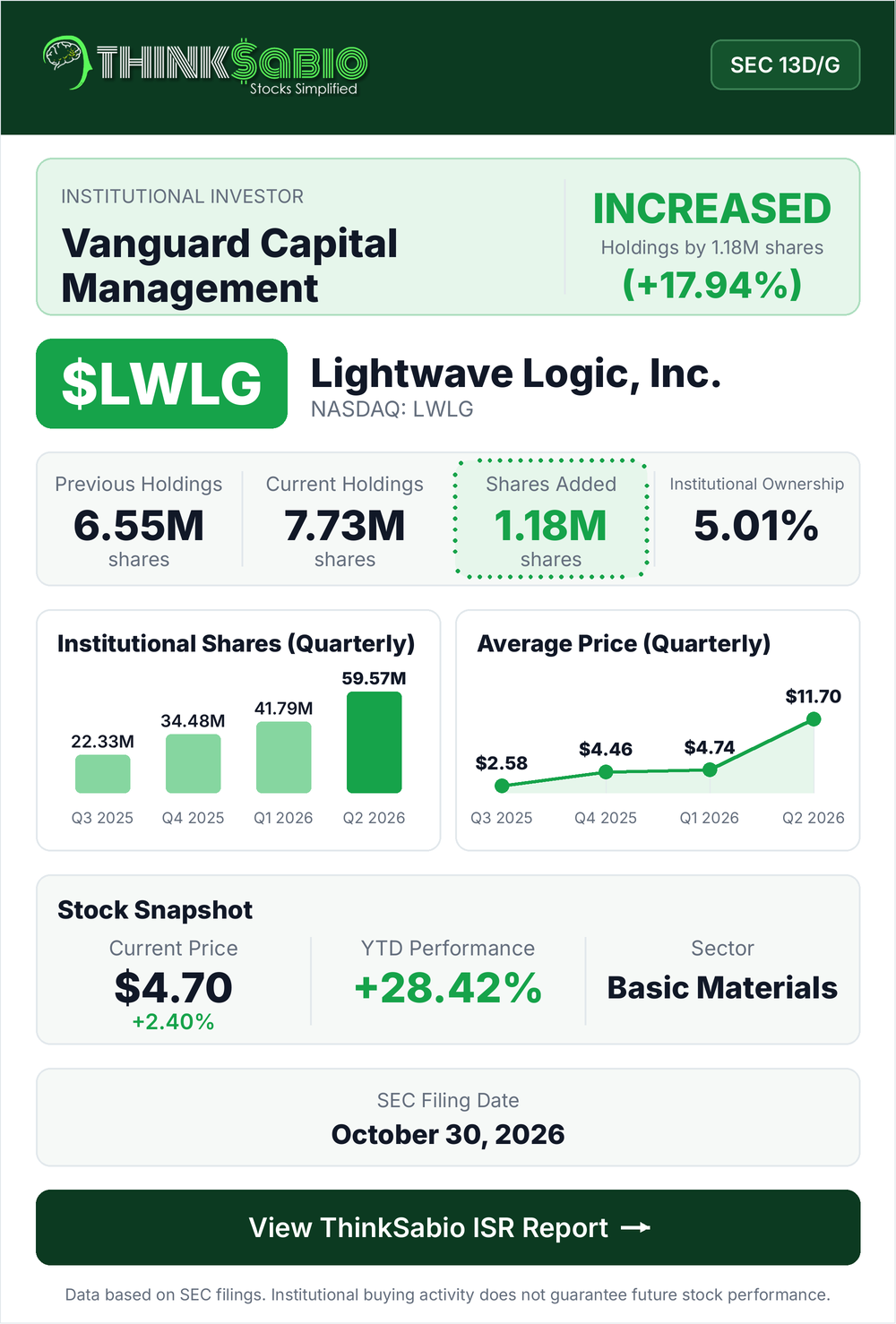 $LWLG SEC 13D/G filing card