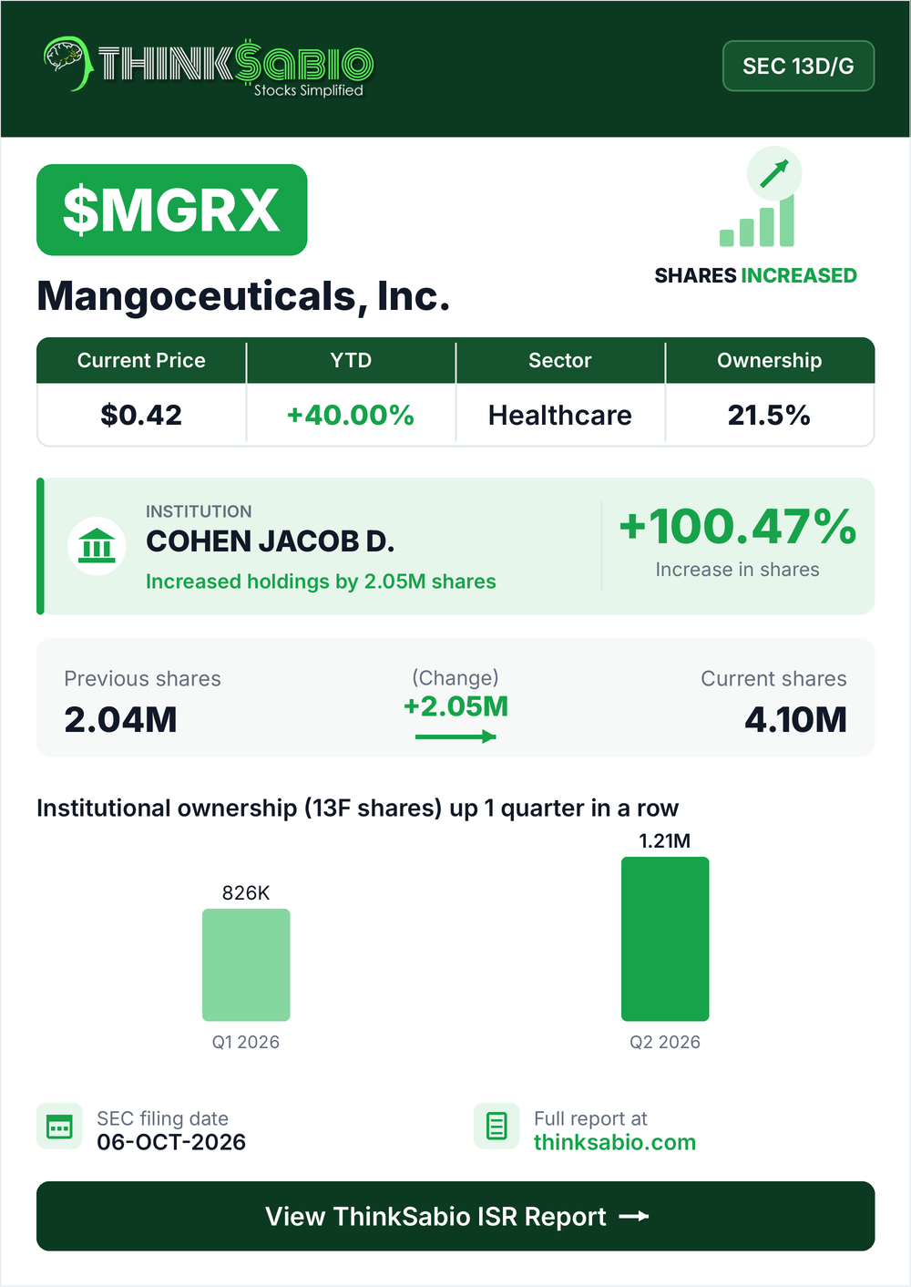 $MGRX SEC 13D/G filing card