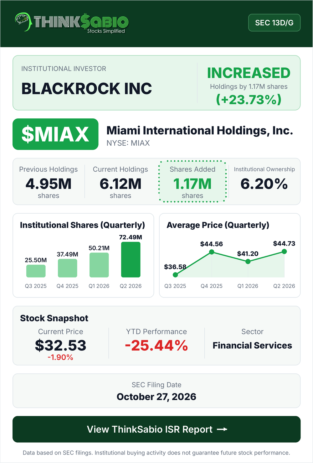 $MIAX SEC 13D/G filing card