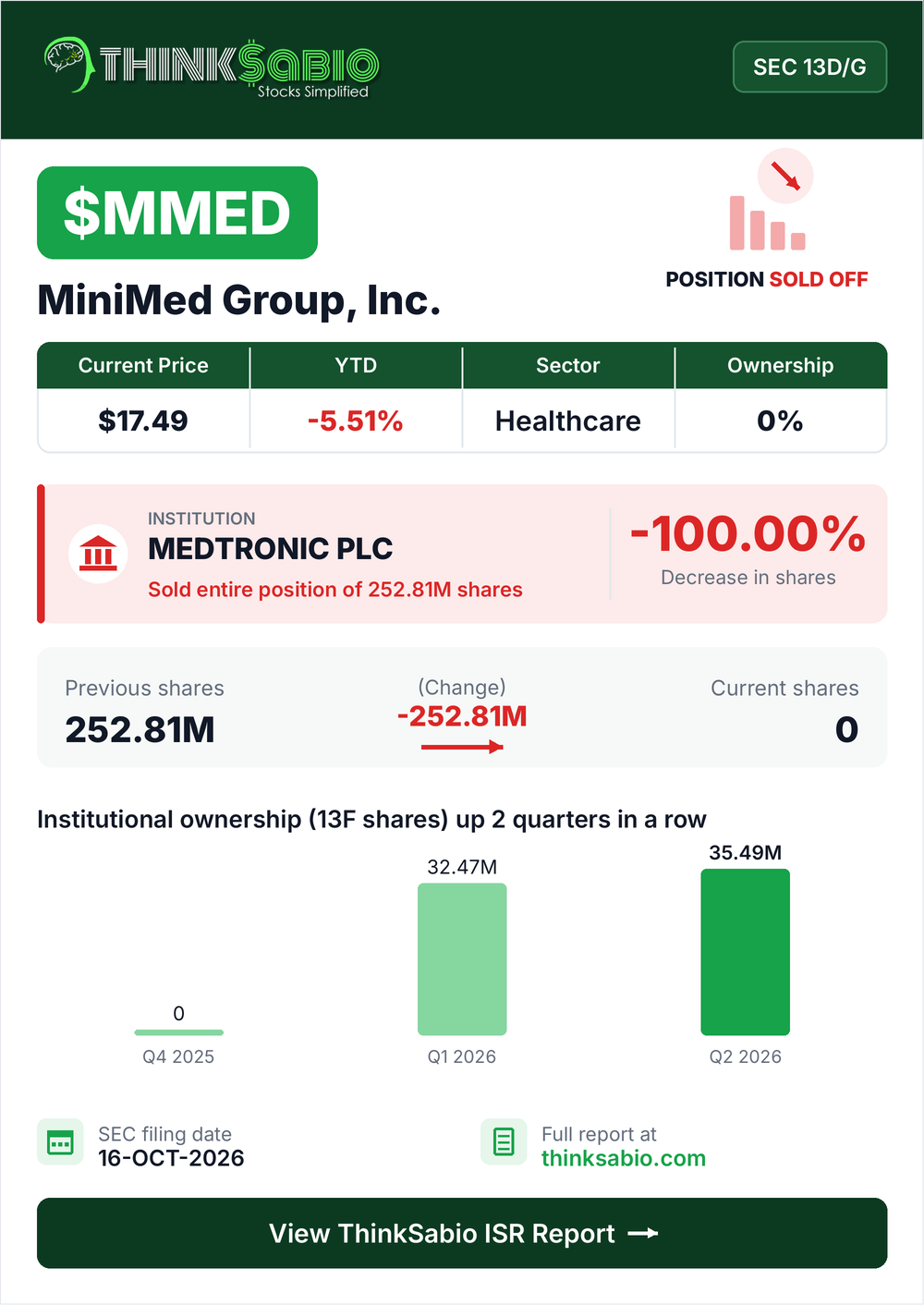$MMED SEC 13D/G filing card